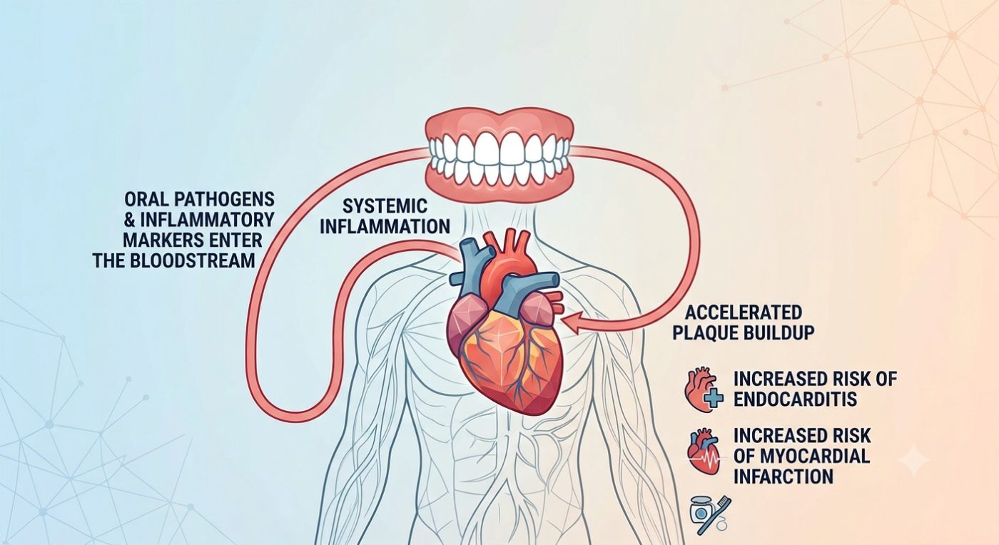 Can poor oral health affect the heart explained by dentist at The White Dental Practice, your 'dental clinic near me', in Mankapur Nagpur